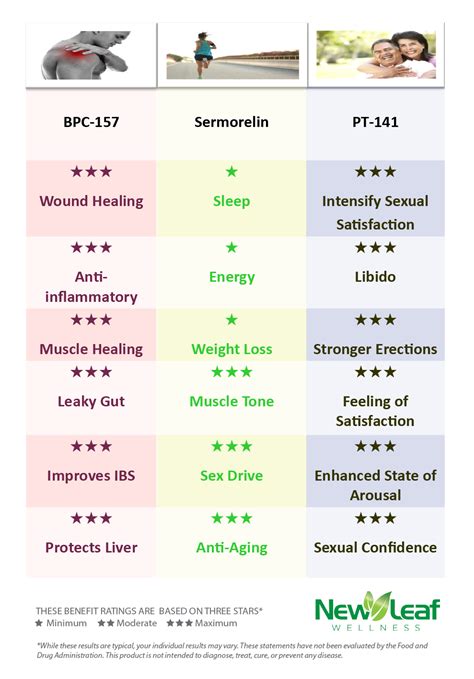 Our friendly platform guarantees all users enjoy a variety of options once they’ve downloaded the App. . Peptide dosing chart